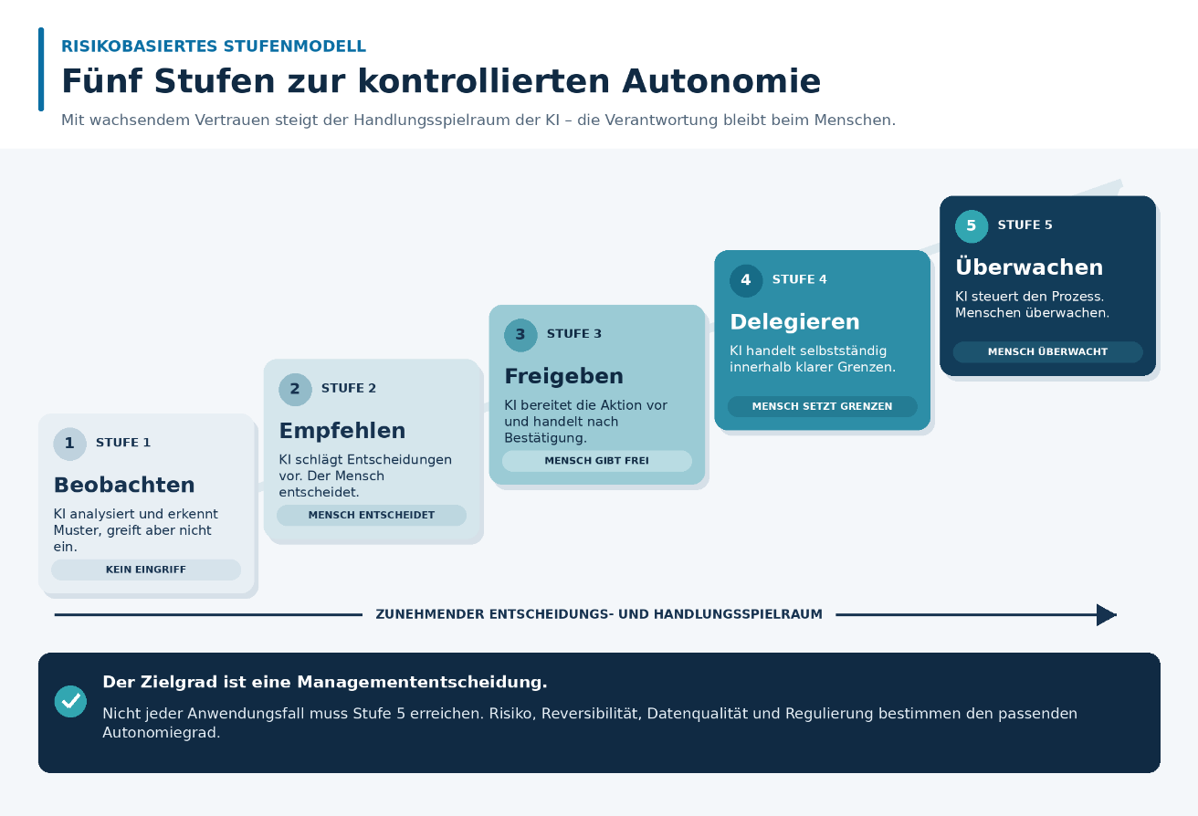 Grafik: 5 Stufen zur kontrollierten Autonomie, vom Beobachten bis zum Überwachen