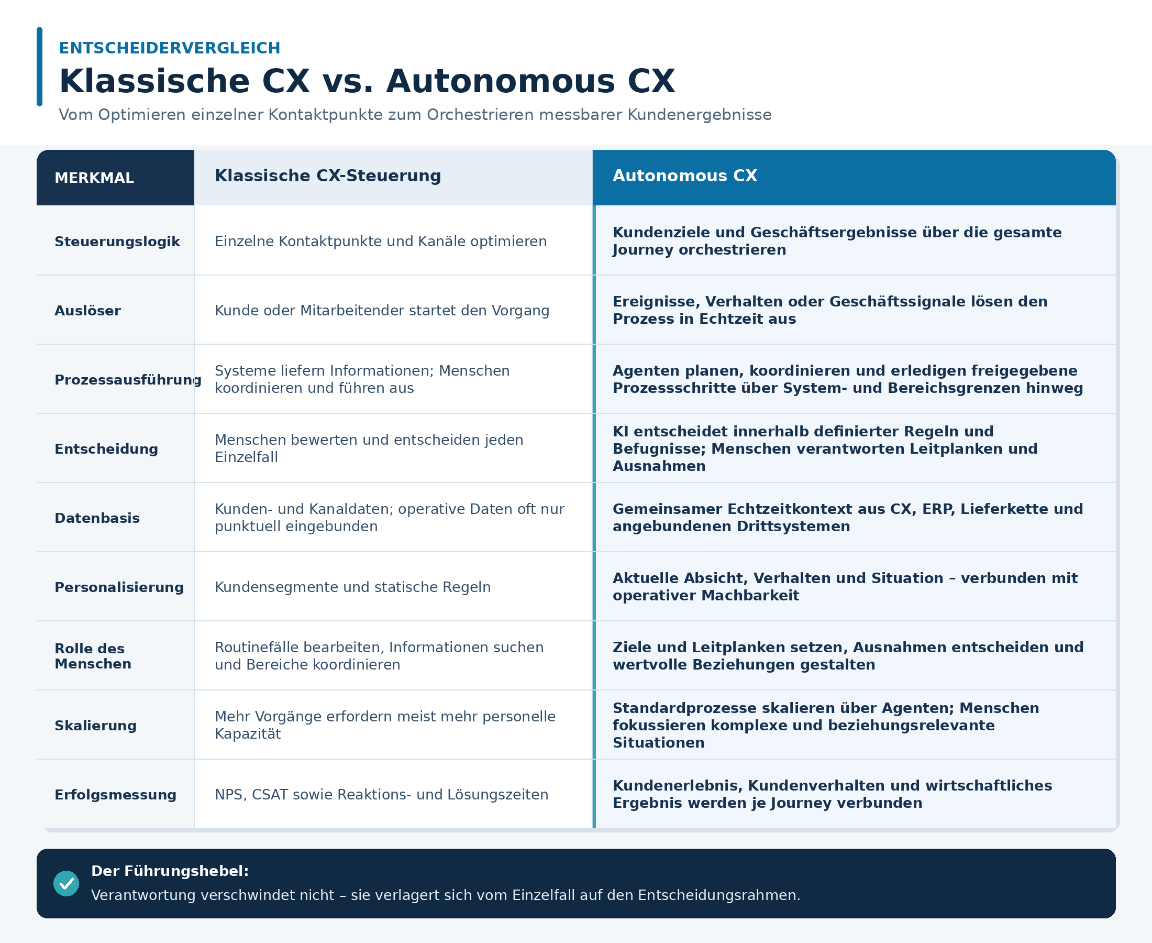 Grafik: Klassische CX und Autonomous CX im Vergleich, 9 Merkmale